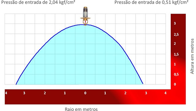 Image de um grafico demonstrativo sobre Distribuição de água para sprinkler pendente Modelo DRY