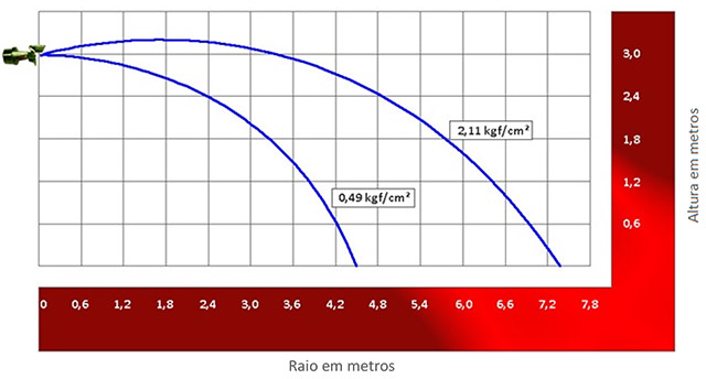 Image de um grafico demonstrativo sobre Distribuição de água para sprinkler sidewall