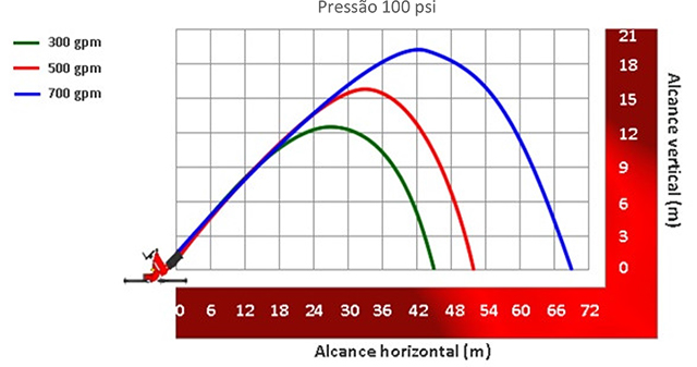 Image do gráfico de alcance do Esguicho água-espuma Vazão de 300, 500 e 700 gpm
