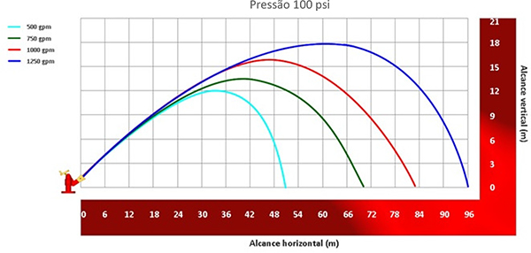 Image do gráfico de alcance do Esguicho água-espuma Vazão de 500, 750, 1000 e 1250 gpm