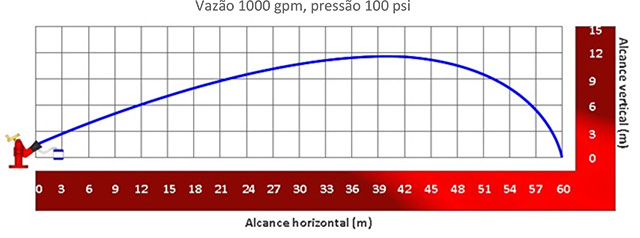 Image do gráfico de alcance do Esguicho auto edutor Vazão de 1000 gpm