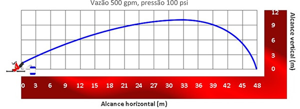 Image do gráfico de alcance do Esguicho auto edutor Vazão de 500 gpm