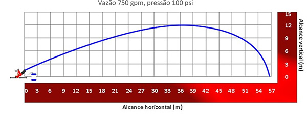 Image do gráfico de alcance do Esguicho auto edutor Vazão de 750 gpm