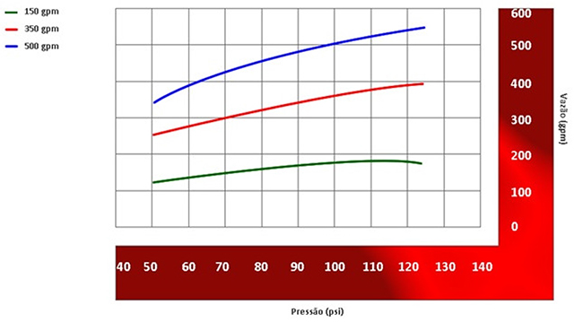 Image do gráfico de vazão do Esguicho água-espuma Vazão: 150, 250, 350 ou 500 gpm