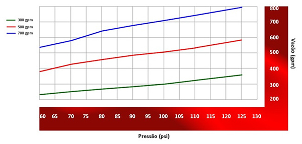 Image do gráfico de vazão do Esguicho água-espuma Vazão de 300, 500 e 700 gpm