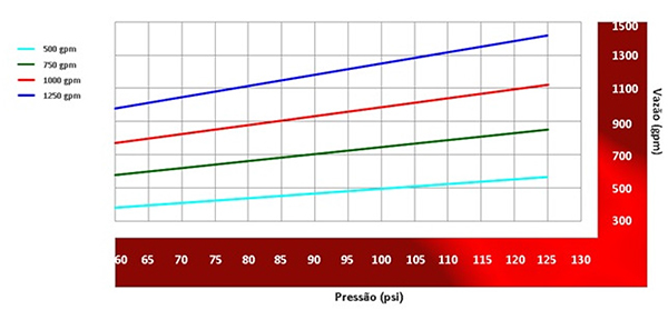 Image do gráfico de vazão do Esguicho água-espuma Vazão de 500, 750, 1000 e 1250 gpm