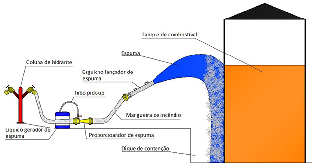 Image da instalação da Esguicho lançador de espuma Vazões: 200, 400 ou 800 L/min
