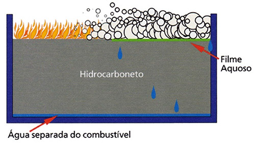 Image da explicação do mecanismos de extinção em derivados de petróleo