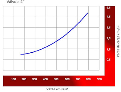Image de um grafico demonstrativo sobre Perda de carga da Valvula 4”