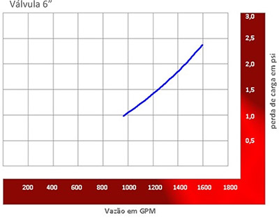 Image de um grafico demonstrativo sobre Perda de carga da Valvula 6”